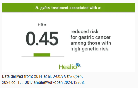 Những người có nguy cơ di truyền cao mắc bệnh ung thư dạ dày có thể được hưởng lợi từ việc điều trị H. pylori
